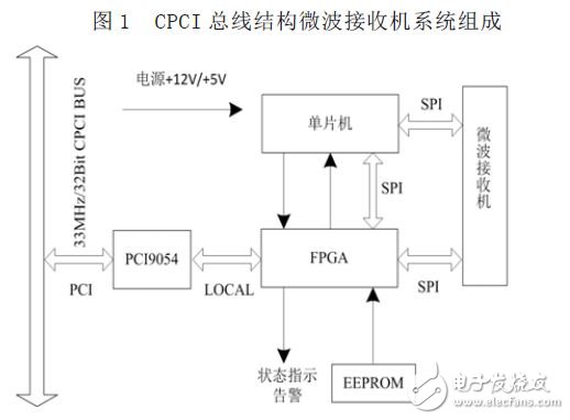 基于CPCI总线结构的微波接收机设计