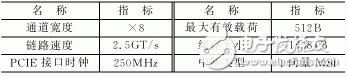 軟件無線電中雙緩沖模式PCIE總線的設(shè)計(jì)與實(shí)現(xiàn)