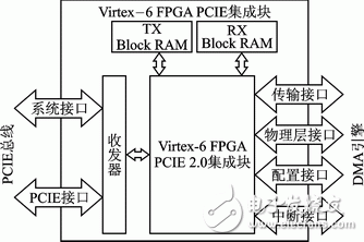 軟件無線電中雙緩沖模式PCIE總線的設(shè)計(jì)與實(shí)現(xiàn)