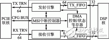 软件无线电中双缓冲模式PCIE总线的设计与实现