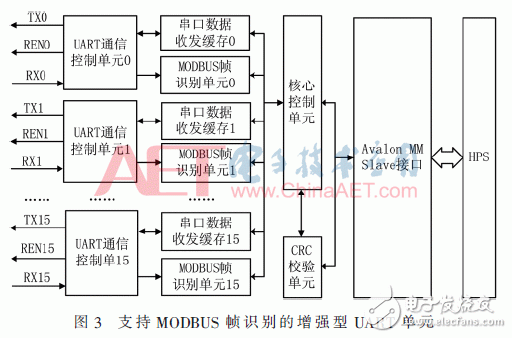 基于Intel SoC FPGA的光伏电力通信管理机系统设计