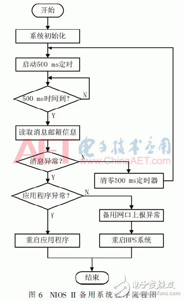 基于Intel SoC FPGA的光伏电力通信管理机系统设计