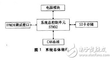 以STM32單片機為控制系統核心的數據記錄裝置設計