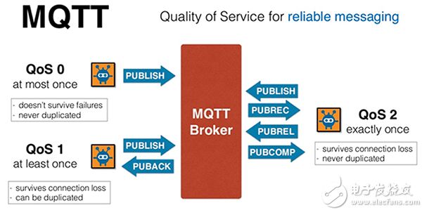 MQTT quality of service (QoS) capability MQTT 服务质量 (QoS) 功能图
