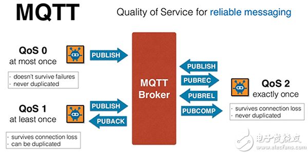 MQTT 服务质量 (QoS) 功能图