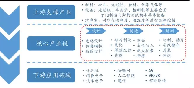 中国半导体需求占全球60%，而供需缺口持续扩大