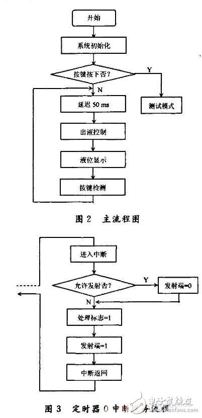 以MCU为核心的红外微电脑自动泵液器设计