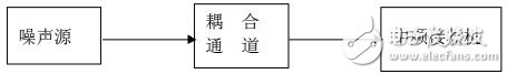 测控装备中有哪些干扰？有哪些解决办法和途径？