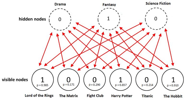 一种基于能量模型的神经网络架构受限玻尔兹曼机