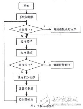 以單片機AT89S52為控制內(nèi)核的遠程溫度顯示與控制系統(tǒng)設(shè)計