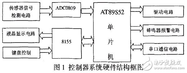 以單片機AT89S52為控制內(nèi)核的遠程溫度顯示與控制系統(tǒng)設(shè)計