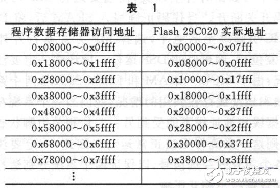 基于Keil的5l單片機(jī)大程序和數(shù)據(jù)空間擴(kuò)展設(shè)計(jì)