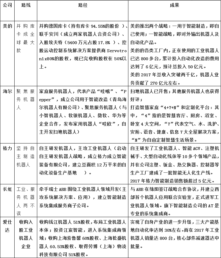 進(jìn)軍機(jī)器人行業(yè),國內(nèi)家電行業(yè)的智能制造之路