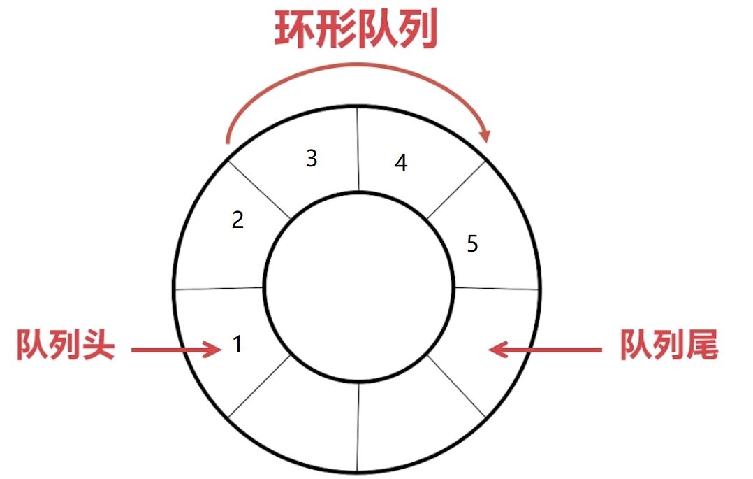 串口