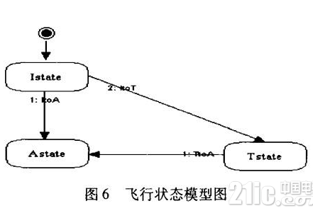 基于SCADE模型的高安全性嵌入式软件解决方案设计