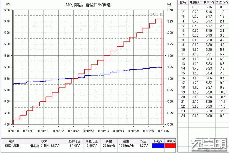 良心！竟然还抗烧，华为插线板快充版拆解