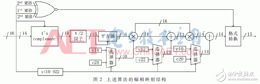 關(guān)于分段多項式近似的DDFS研究及FPGA實現(xiàn)的設(shè)計過程淺析