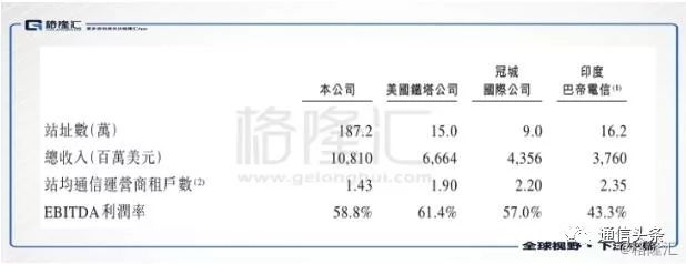 估值高達400億美元的中國鐵塔主要的業(yè)務范圍有哪些？