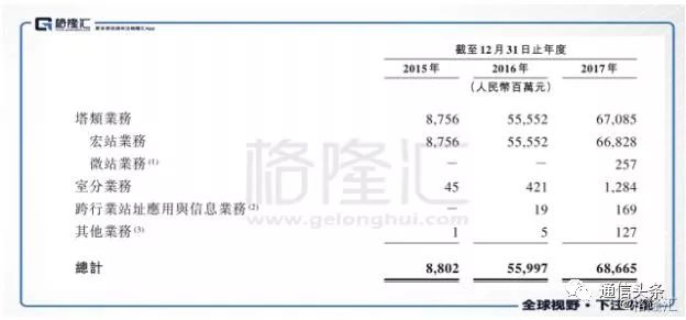 估值高达400亿美元的中国铁塔主要的业务范围有哪些？