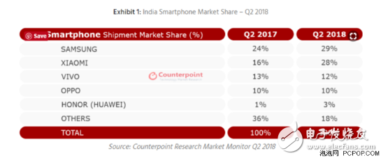 国产手机激烈争夺海外市场，四大品牌已经占领印度的半壁江山