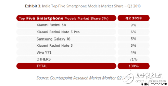 国产手机激烈争夺海外市场，四大品牌已经占领印度的半壁江山