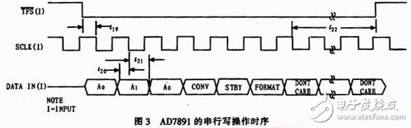 通过SPI总线实现数据读取的多路数据采集系统设计