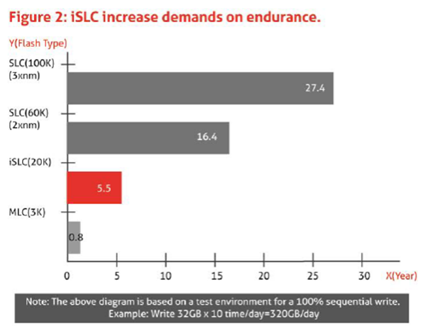 宜鼎推出獨家研發(fā)的iSLC NAND閃存，性能高壽命長