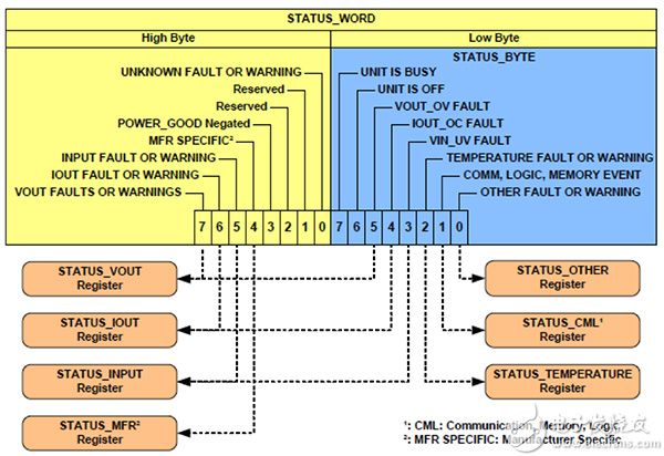 Status byte and status word and associated condition registers 状态字节和状态字以及关联的条件寄存器原理图