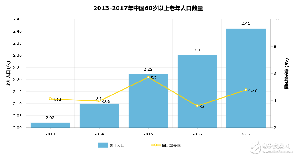 60岁以上人口总数_...07年以来中国60岁以上人口数量和占比,可以看到中国老龄化(3)