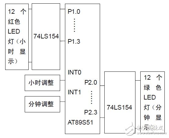 以AT89S51單片機為控制核心的雙色無表針鐘表設計