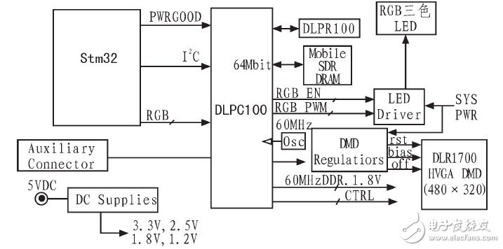 成本低、易于編程控制的DLP投影STM32單片機驅動電路研究設計