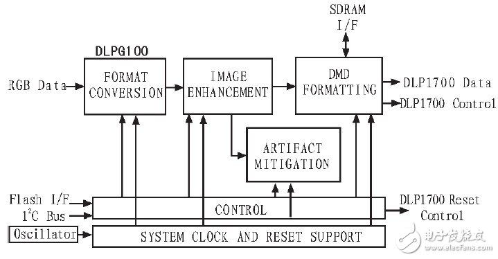 成本低、易于編程控制的DLP投影STM32單片機驅動電路研究設計