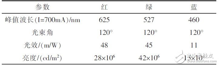 成本低、易于編程控制的DLP投影STM32單片機驅動電路研究設計