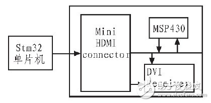 成本低、易于編程控制的DLP投影STM32單片機驅動電路研究設計