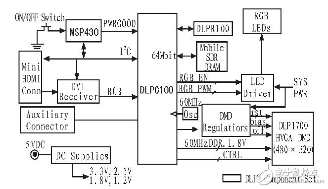 成本低、易于編程控制的DLP投影STM32單片機驅動電路研究設計