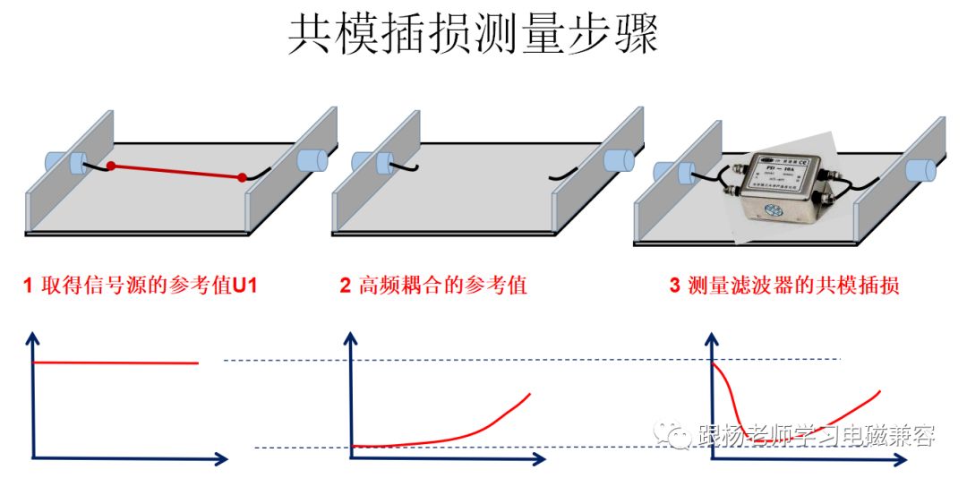 怎样才能获得最好的共模插损特性？