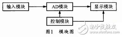 以STC89C52單片機為核心的空氣質量流量顯示裝置設計