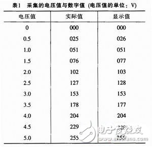 以STC89C52單片機為核心的空氣質量流量顯示裝置設計