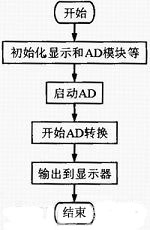 以STC89C52單片機為核心的空氣質量流量顯示裝置設計