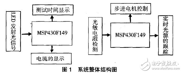 以MSP430F149單片機為控制核心的的點光源跟蹤系統(tǒng)設(shè)計