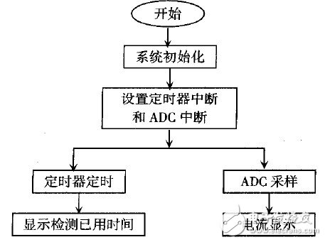 以MSP430F149單片機為控制核心的的點光源跟蹤系統設計