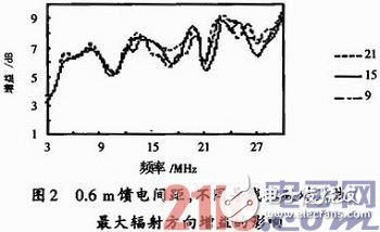 關于短波寬帶全向天線的深入研究與應用過程詳解