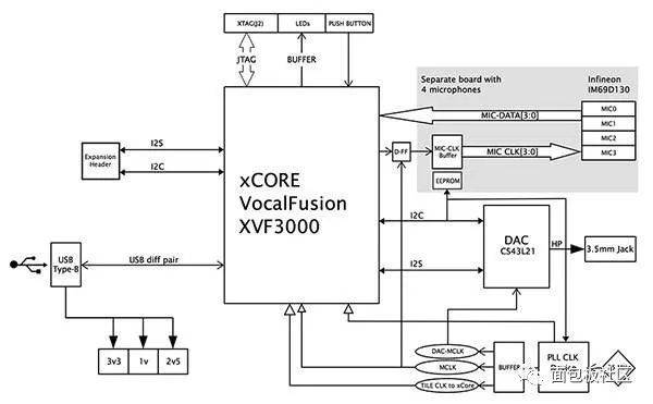 用XMOS xCORE VocalFusion 套件解決Amazon Alexa語音問題