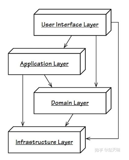 什么是分层架构的依据与原则？本文告诉你答案！