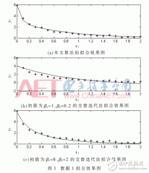 基于传感器温度补偿方法的双指数函数模型的温度补偿算法设计