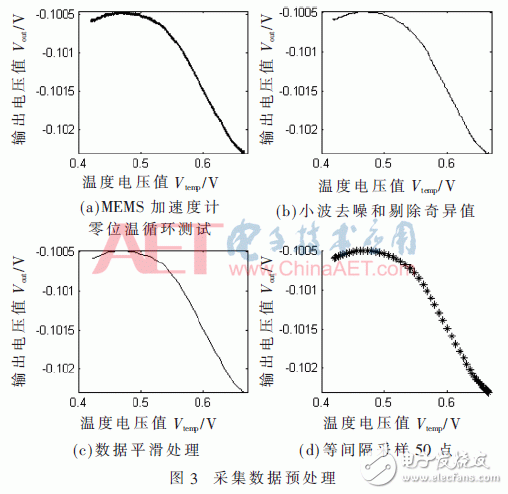 基于传感器温度补偿方法的双指数函数模型的温度补偿算法设计