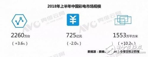 2018年上半年中国彩电市场总结,及未来发展建议方向指出