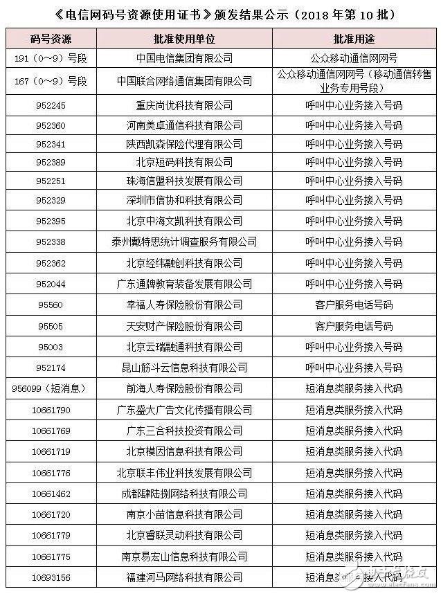 中國電信獲得自營號段191，將用于可穿戴以及物聯(lián)網(wǎng)設(shè)備