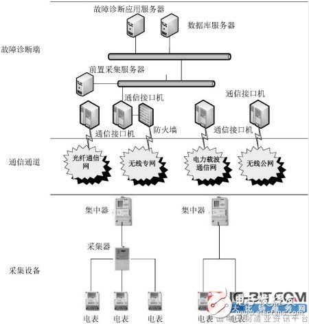 【新专利介绍】一种电能表故障诊断系统结构