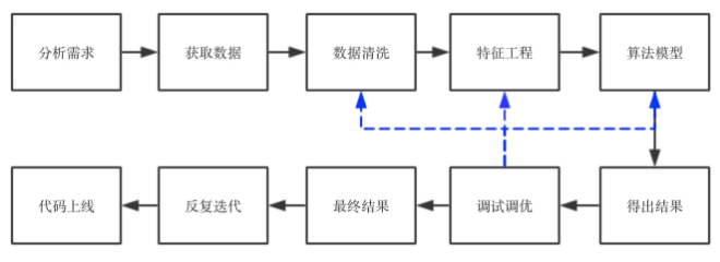 数据处理